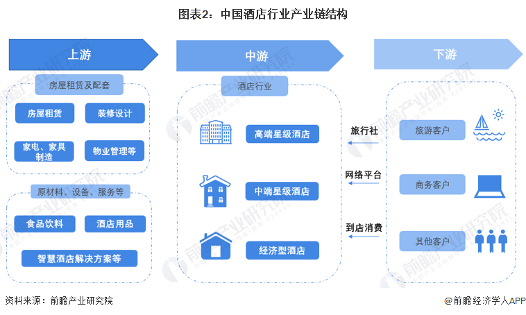 预见2023：《2023年中国酒店行业全景图谱》(附市场规模、竞争格局和发展前景(图2)