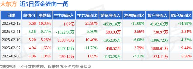 2月12日大东方涨停分析：汽车销售餐饮大金融概念热股(图1)