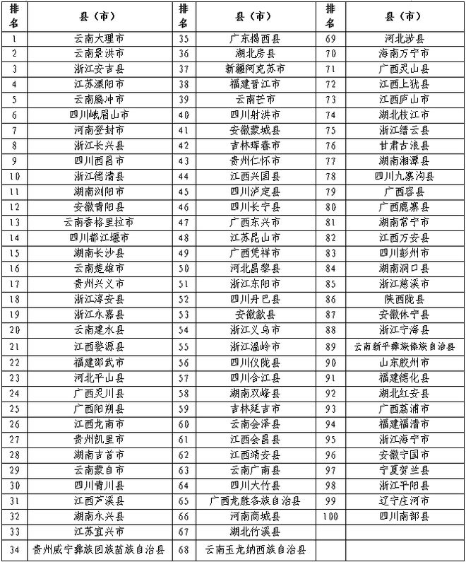 2024全国旅游百强县发布(图2)