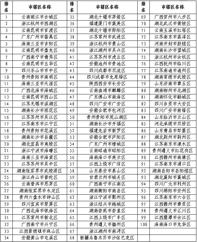 2024全国旅游百强县发布(图3)